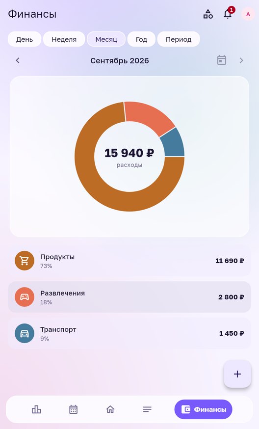Совместный бюджет пары: траты по категориям за месяц